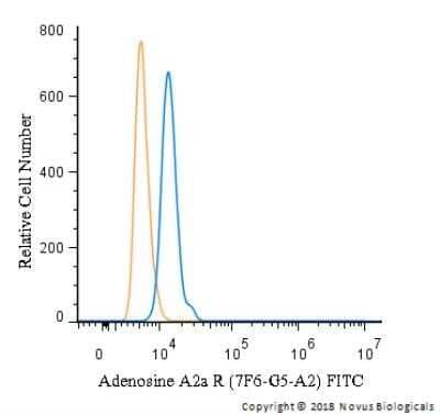 Flow Cytometry: Adenosine A2aR Antibody (7F6-G5-A2) - Azide and BSA Free [NBP2-80562] - An intracellular stain was performed on U-937 cells with Adenosine A2a R (7F6-G5-A2) antibody NBP1-39474F (blue) and a matched isotype control (orange). Cells were fixed with 4% PFA and then permeablized with 0.1% saponin. Cells were incubated in an antibody dilution of 5 ug/mL for 30 minutes at room temperature. Both antibodies were directly conjugated to FITC.