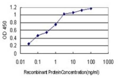 Sandwich ELISA: Aldo-keto Reductase 1B10/AKR1B10 Antibody (1A6) [H00057016-M01] - Detection limit for recombinant GST tagged AKR1B10 is approximately 0.03ng/ml as a capture antibody.