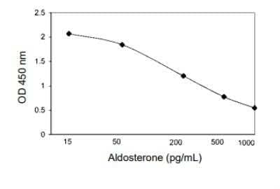 ELISA: Aldosterone ELISA Kit (Colorimetric) [KA1883] - These standard curves are provided for demonstration only. A standard curve should be generated for each set of samples assayed.