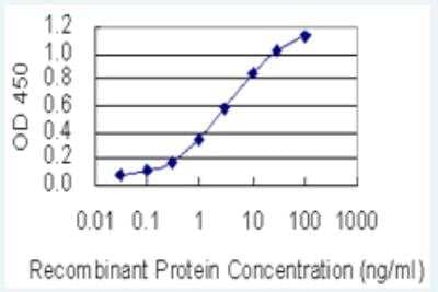 ELISA: Alpha-TTP Antibody (7B5) [H00007274-M01-50ug] - Detection limit for recombinant GST tagged TTPA is 0.03 ng/ml as a capture antibody.