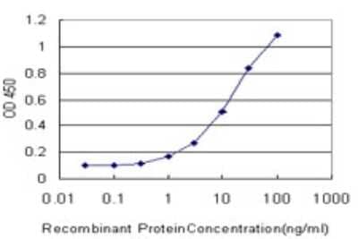 Sandwich ELISA: Aminopeptidase B/RNPEP Antibody (4E1) [H00006051-M02] - Detection limit for recombinant GST tagged RNPEP is approximately 0.3ng/ml as a capture antibody.