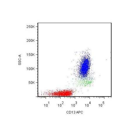 Flow Cytometry: Aminopeptidase N/CD13 Antibody (WM15) [FITC] [NB110-55358] - Surface staining of human peripheral blood leukocytes with anti-CD13.