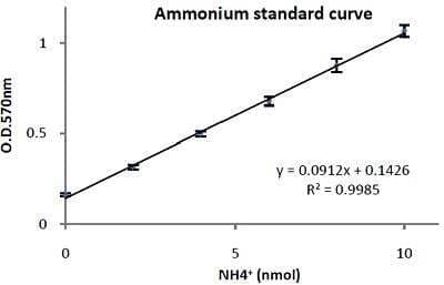 Ammonia Assay Kit (Colorimetric) [KA0810] - The standard curve is for the purpose of illustration only and should not be used to calculate unknowns. A standard curve should be generated each time the assay is performed.