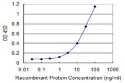 Sandwich ELISA: Angiopoietin-4 Antibody (1B7) [H00051378-M01] - Detection limit for recombinant GST tagged ANGPT4 is 0.3 ng/ml as a capture antibody.