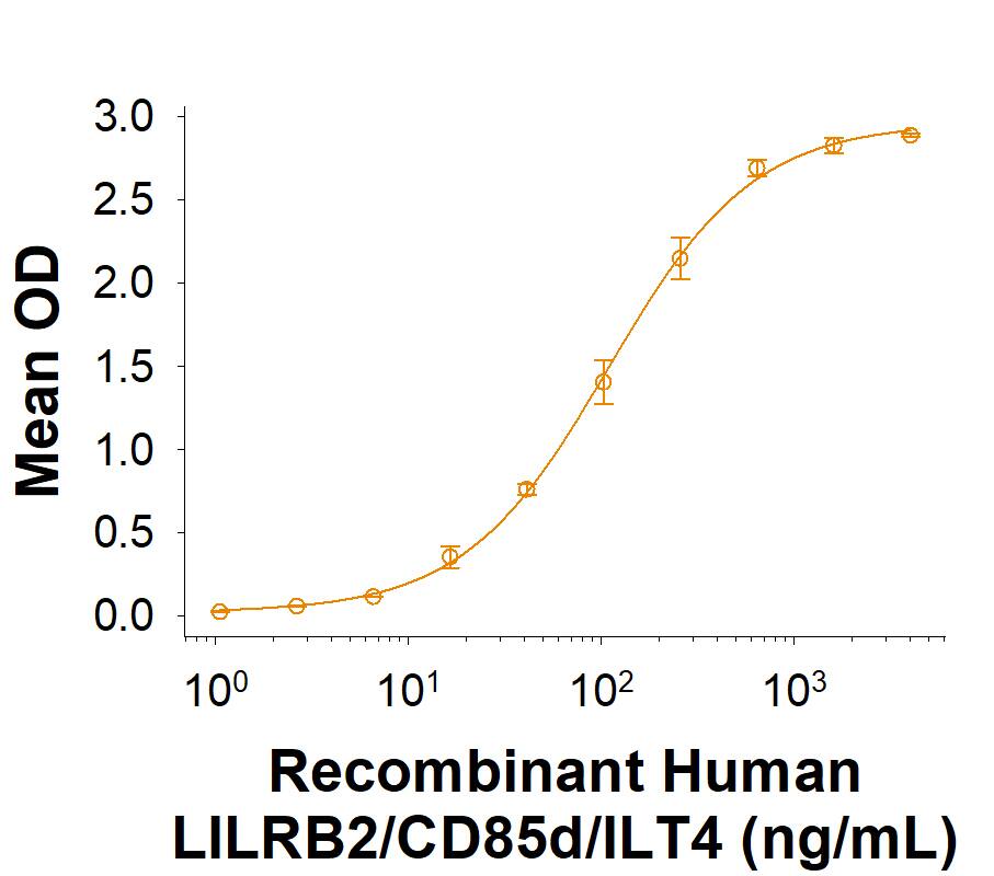 Recombinant Human Angiopoietin‑like Protein 6/ANGPTL6 (Catalog # 8466-AN/CF) binds Recombinant Human LILRB2/CD85d/ILT4 Fc Chimera (2078-T4) with an ED50 of <2.00 μg/mL.