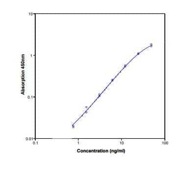 ELISA: Annexin V ELISA Kit [NBP1-91253] - Standard curve