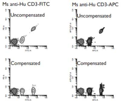 Anti-Mouse Ig (H+L) Comp-Bead 3 Population (5.5 um) Kit [NBP3-00497] - Anti-Mouse Ig (H+L) Comp-Bead 3 Population (5.5 um) [NBP3-00497] - Dot plots of NBP3-00497 exposed to mouse monoclonal fluorescent conjugate.