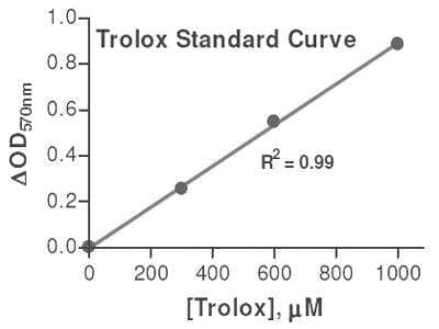 Antioxidant Assay Kit (Colorimetric) [KA1622] - Standard Curve Example