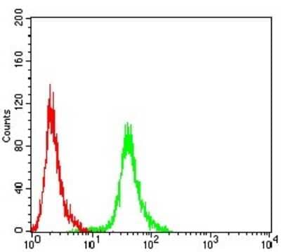 Flow Cytometry: Apc1 Antibody (7G9C7) [NBP2-61887] - Analysis of MCF-7 cells using ANAPC1 mouse mAb (green) and negative control (red).