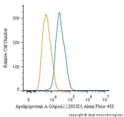 Flow Cytometry: Apolipoprotein A-I/ApoA1 Antibody (2083D) [Alexa Fluor® 488] [MAB3664AF488] - An intracellular stain was performed on HepG2 cells with Apolipoprotein A-I/ApoA1 Antibody (2083D) MAB3664AF488 (blue) and a matched isotype control (orange). Cells were fixed with 4% PFA and then permeabilized with 0.1% saponin. Cells were incubated in an antibody dilution of 10 ug/mL for 30 minutes at room temperature. Both antibodies were conjugated to Alexa Fluor 488.