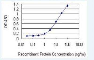 ELISA: Apolipoprotein CIII Antibody (8H7) [H00000345-M06] - Detection limit for recombinant GST tagged APOC3 is 0.3 ng/ml as a capture antibody.