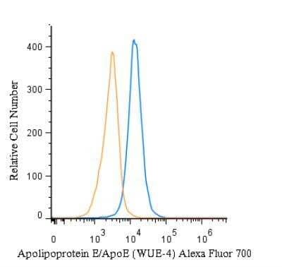 Flow (Intracellular): Apolipoprotein E/ApoE Antibody (WUE-4) [Alexa Fluor 700] [NB110-60531AF700] - An intracellular stain was performed on HepG2 cells with Apolipoprotein E/ApoE Antibody (WUE-4) NB110-60531AF700 (blue) and a matched isotype control (orange). Cells were fixed with 4% PFA and then permeablized with 0.1% saponin. Cells were incubated in an antibody dilution of 5 ug/mL for 30 minutes at room temperature. Both antibodies were conjugated to Alexa Fluor 700.