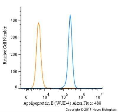 Flow Cytometry: Apolipoprotein E/ApoE Antibody (WUE-4) [Alexa Fluor® 488] [NB110-60531AF488] - An intracellular stain was performed on SK-MEL-28 cells with alpha-Synuclein [2A7] Antibody NB110-60531AF488 (blue) and a matched isotype control (orange). Cells were fixed with 4% PFA and then permeabilized with 0.1% saponin. Cells were incubated in an antibody dilution of 5 ug/mL for 30 minutes at room temperature. Both antibodies were conjugated to Alexa Fluor 488.