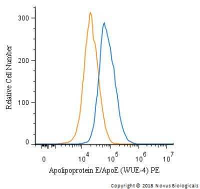Flow Cytometry: Apolipoprotein E/ApoE Antibody (WUE-4) [PE] [NB110-60531PE] - An intracellular stain was performed on HepG2 cells with Apolipoprotein E/ApoE Antibody (WUE-4) NB110-60531PE (blue) and a matched isotype control (orange). Cells were fixed with 4% PFA and then permeablized with 0.1% saponin. Cells were incubated in an antibody dilution of 5 ug/mL for 30 minutes at room temperature. Both antibodies were conjugated to Phycoerythrin.