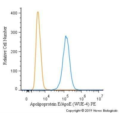 Flow Cytometry: Apolipoprotein E/ApoE Antibody (WUE-4) [PE] [NB110-60531PE] - An intracellular stain was performed on SK-MEL-28 cells with Apolipoprotein E/ApoE [WUE-4] Antibody NB110-60531PE (blue) and a matched isotype control (orange). Cells were fixed with 4% PFA and then permeablized with 0.1% saponin. Cells were incubated in an antibody dilution of 2.5 ug/mL for 30 minutes at room temperature. Both antibodies were conjugated to Phycoerythrin.