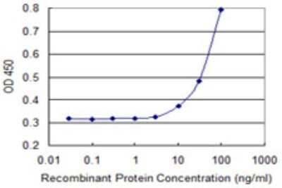 Sandwich ELISA: Argonaute 4 Antibody (4G3) [H00192670-M08] - Detection limit for recombinant GST tagged EIF2C4 is 3 ng/ml as a capture antibody.