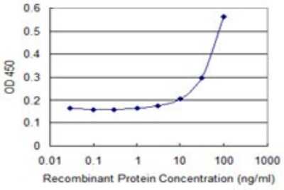 Sandwich ELISA: Arrestin 3 Antibody (2D7) [H00000407-M07] - Detection limit for recombinant GST tagged ARR3 is 3 ng/ml as a capture antibody.