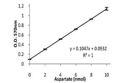 Asparaginase Assay Kit (Fluorometric) [KA1429] - The standard curve is for the purpose of illustration only and should not be used to calculate unknowns. A standard curve should be generated each time the assay is performed.