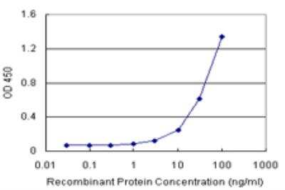 Sandwich ELISA: Aspartate Aminotransferase Antibody Pair [H00002805-AP21] - Detection sensitivity ranging from 3 ng/ml to 100 ng/ml.