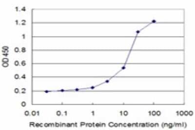 Sandwich ELISA: Aspartate beta hydroxylase Antibody (3G5) [H00000444-M09] - Detection limit for recombinant GST tagged ASPH is approximately 1ng/ml as a capture antibody.
