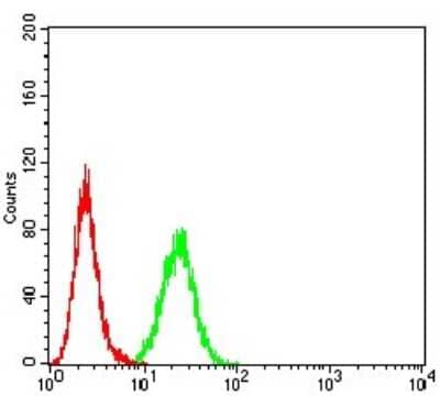 Flow Cytometry: Axin-1 Antibody (4E9F1) [NBP2-61695] - Analysis of Hela cells using AXIN1 mouse mAb (green) and negative control (red).