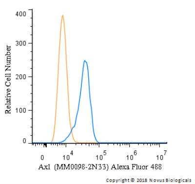 Flow Cytometry: Axl Antibody (MM0098-2N33) [Alexa Fluor 488] [NBP2-12044AF488] - A cell surface stain was performed on HeLa cells with AXL antibody (MM0098-2N33) NBP2-12044AF488 (blue) and a matched isotype control (orange). Cells were incubated in an antibody dilution of 5 ug/mL for 20 minutes at room temperature. Both antibodies were conjugated to Alexa Fluor 488.