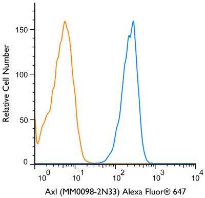 Flow Cytometry: Axl Antibody (MM0098-2N33) [Alexa Fluor 647] [NBP2-12044AF647] - A cell surface stain was performed on HeLa cells with AXL antibody (MM0098-2N33) NBP2-12044AF647 (blue) and a matched isotype control NBP2-27287AF647 (orange). Cells were incubated in an antibody dilution of 1 ug/mL for 20 minutes at room temperature. Both antibodies were conjugated to Alexa Fluor 647.