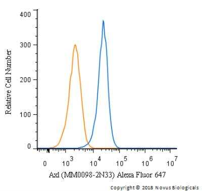 Flow Cytometry: Axl Antibody (MM0098-2N33) [Alexa Fluor® 647] [NBP2-12044AF647] - A cell surface stain was performed on U87MG cells with Axl antibody (MM0098-2N33) NBP2-12044AF647 (blue) and a matched isotype control NBP2-27287AF647 (orange). Cells were incubated in an antibody dilution of 2.5 ug/mL for 20 minutes at room temperature. Both antibodies were conjugated to Alexa Fluor 647.