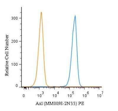 Flow (Cell Surface): Axl Antibody (MM0098-2N33) [PE] [NBP2-12044PE] - A cell surface stain was performed on HeLa cells with AXL antibody (MM0098-2N33) NBP2-12044PE (blue) and a matched isotype control(orange). Cells were incubated in an antibody dilution of 2.5 ug/mL for 20 minutes at room temperature. Both antibodies were conjugated to Phycoerythrin. 