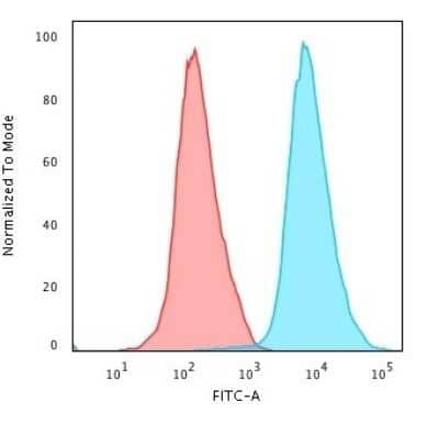 Flow Cytometry: B220/CD45R Antibody (PTPRC/1461) - Azide and BSA Free [NBP2-54464] - Flow Cytometric Analysis of PFA-fixed Jurkat cells using B220/CD45R Antibody (PTPRC/1461) followed by Goat anti- Mouse- IgG-CF488 (Blue); Isotype Control (Red).