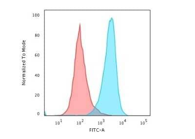 Flow Cytometry: B220/CD45R Antibody (PTPRC/1783R) - Azide and BSA Free [NBP2-54578] - Flow Cytometric Analysis of PFA-fixed Raji cells. B220/CD45R antibody (PTPRC/1783R) followed by goat anti-rabbit IgG-CF488 (blue); Isotype Control (red).