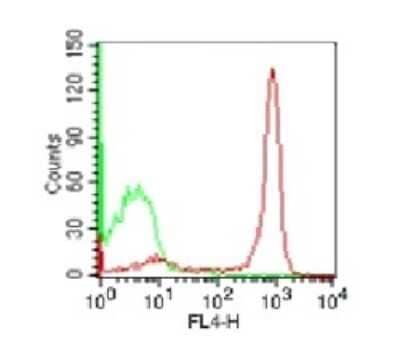 Flow (Cell Surface): B220/CD45R Antibody (RA3-6B2) [NB100-77420] - Analysis using the Alexa Fluor (R) 647 conjugate of NB100-77420. Staining of CD45R on 10^6 BALB/c mouse splenocytes using 0.25 ug of this antibody. Green histogram represents isotype control; red represents CD45R antibody. Cell surface flow kit was used for this test (cells were not fixed for testing).