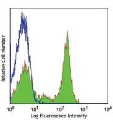 Flow Cytometry: B220/CD45R Antibody (RA3-6B2) [NB100-77420] - C57BL/6 mouse splenocytes stained with purified RA3-6B2, followed by anti-rat IgG FITC