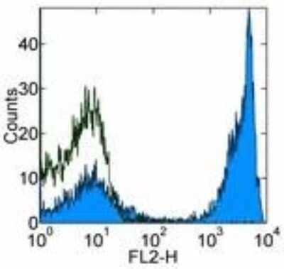 Flow Cytometry: B220/CD45R Antibody (RA3-6B2) [NB100-77420] - Analysis of Biotin conjugate of NB100-77420. Staining of BALB/c splenocytes with 0.06 ug of Rat IgG2a kappa Isotype Control Biotin (open histogram) or 0.06 ug of Anti-Human/Mouse CD45R (B220) Biotin (filled histogram) followed by Streptavidin PE.