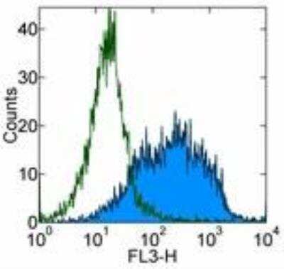 Flow Cytometry: B7-1/CD80 Antibody (16-10A1) [PE/Cy5] [NBP1-43086] - Staining of 3-day LPS activated C57Bl/6 splenocytes with 0.03 ug of PE-Cy5 Armenian Hamster IgG Isotype Control (open histogram) or 0.03 ug of Anti-Mouse CD80 (B7-1) PE-Cy5 (filled histogram). Total cells were used for analysis.
