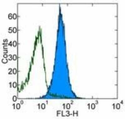 Flow Cytometry: B7-1/CD80 Antibody (2D10.4) [PE/Cy5] [NBP2-00123] - Staining of normal human peripheral blood cells with PE-Cy5 Mouse IgG1 kappa Isotype Control (open histogram) orAnti-Human CD80 (B7-1) PE-Cy5 (filled histogram). Cells in the lymphocyte gate were used for analysis.