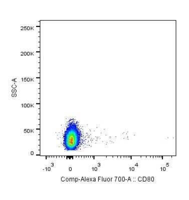 Flow Cytometry: B7-1/CD80 Antibody (62N3G8) - Azide and BSA Free [NBP2-80588] - Analysis using the Alexa Fluor (R) 700 conjugate of NBP2-25255. Staining of CD80 in human PBMC (monocyte depleted) using anti-CD80 antibody. Image from verified customer review. Image from the standard format of this antibody.