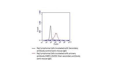 Flow Cytometry: B7-1/CD80 Antibody (62N3G8) - Azide and BSA Free [NBP2-80588] - Raji lymphoma cells. Image from verified customer review. Image from the standard format of this antibody.