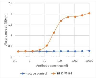 ELISA: B7-H3/CD276 Antibody (MJ18) - Chimeric [NBP2-75195] - Binding curve of anti-B7-H3 antibody MJ18 (NBP2-75195) to mouse B7-H3-Fc fusion protein ELISA Plate coated with mouse B7-H3-Fc fusion protein at a concentration of 5 ug/ml. A 3-fold serial dilution from 10,000 to 0.1 ng/ml was performed using NBP2-75195. For detection, a 1:4000 dilution of HRP-labelled goat anti-rabbit antibody (Bio-Rad) was used.