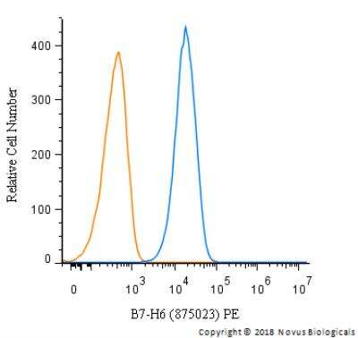 Flow Cytometry: B7-H6 Antibody (875023) [PE] [MAB71441PE] - A cell surface stain was performed on Ramos cells with B7-H6 Antibody (875023) MAB71441PE (blue) and a matched isotype control (orange). Cells were incubated in an antibody dilution of 2.5 ug/mL for 20 minutes at room temperature. Both antibodies were conjugated to Phycoerythin. 