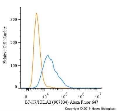 Flow Cytometry: B7-H7/HHLA2 Antibody (907834) [Alexa Fluor® 647] [MAB80842AF647] - An intracellular stain was performed on HeLa cells with B7-H7/HHLA2 [907834] Antibody MAB80842AF647 (blue) and a matched isotype control (orange). Cells were fixed with 4% PFA and then permeabilized with 0.1% saponin. Cells were incubated in an antibody dilution of 5 ug/mL for 30 minutes at room temperature. Both antibodies were conjugated to Alexa Fluor 647.