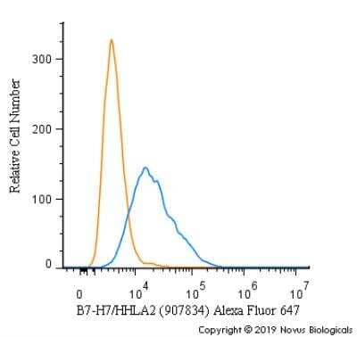 Flow Cytometry: B7-H7/HHLA2 Antibody (907834) - Azide Free [MAB80842] - An intracellular stain was performed on HeLa cells with B7-H7/HHLA2 [907834] Antibody MAB80842AF647 (blue) and a matched isotype control (orange). Cells were fixed with 4% PFA and then permeabilized with 0.1% saponin. Cells were incubated in an antibody dilution of 5 ug/mL for 30 minutes at room temperature. Both antibodies were conjugated to Alexa Fluor 647.