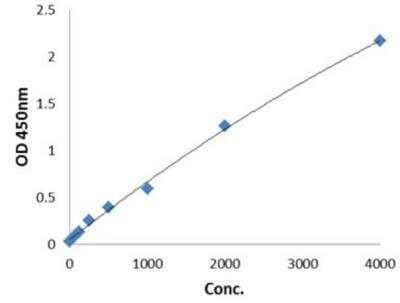 ELISA: Human BAFF/BLyS/TNFSF13B ELISA Kit (Colorimetric) [NBP2-50065] - Typical Standard Curve: These standard curves are for demonstration only. A standard curve must be run with each assay.