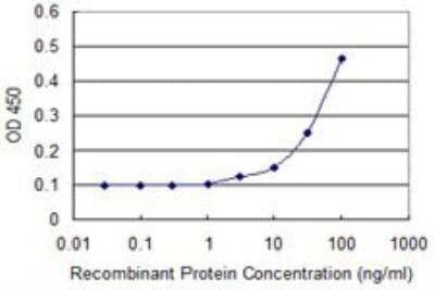 ELISA: BANF1 Antibody (M2) [H00008815-M07] - Detection limit for recombinant GST tagged BANF1 is approximately 10ng/ml as a capture antibody.