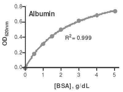 BCG Albumin Assay Kit (Colorimetric) [KA1612] - The standard curve is for the purpose of illustration only and should not be used to calculate unknowns. A standard curve should be generated each time the assay is performed.
