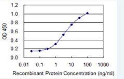 ELISA: BCMA/TNFRSF17 Antibody (3H6) [H00000608-M06] - Detection limit for recombinant GST tagged TNFRSF17 is 0.1 ng/ml as a capture antibody.