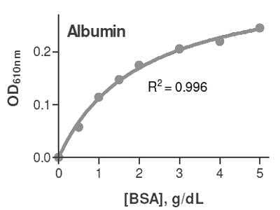 BCP Albumin Assay Kit (Colorimetric) [KA1613] - The standard curve is for the purpose of illustration only and should not be used to calculate unknowns. A standard curve should be generated each time the assay is performed.