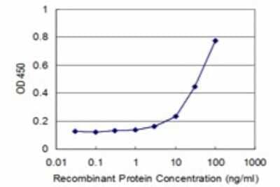 Sandwich ELISA: BMPR-II Antibody (4A2) [H00000659-M01] - Detection limit for recombinant GST tagged BMPR2 is approximately 3ng/ml as a capture antibody.