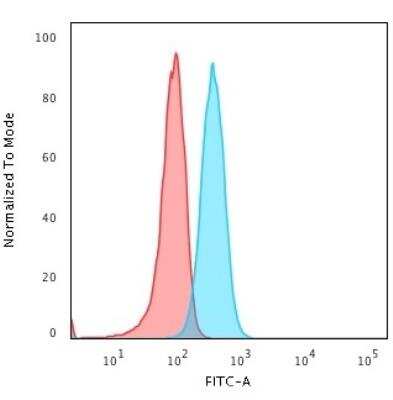 Flow Cytometry: BOB1 Antibody (BOB1/2421) - Azide and BSA Free [NBP2-79885] - Flow Cytometric Analysis of Human Raji cells using BOB1 Mouse Monoclonal Antibody (BOB1/2421) followed by Goat anti-Mouse IgG-CF488 (Blue); Isotype Control (Red).