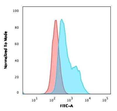Flow Cytometry: BOB1 Antibody (BOB1/2424) - Azide and BSA Free [NBP2-75753] - Flow Cytometric Analysis of paraformaldehyde-fixed Raji cells. BOB1 Monospecific Mouse Monoclonal Antibody (BOB1/2424).; followed by goat anti-Mouse IgG-CF488 (blue) and Isotype Control (Red).
